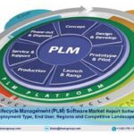 PLM Software Market Size, Trends, Share, Forecast 2023-2028