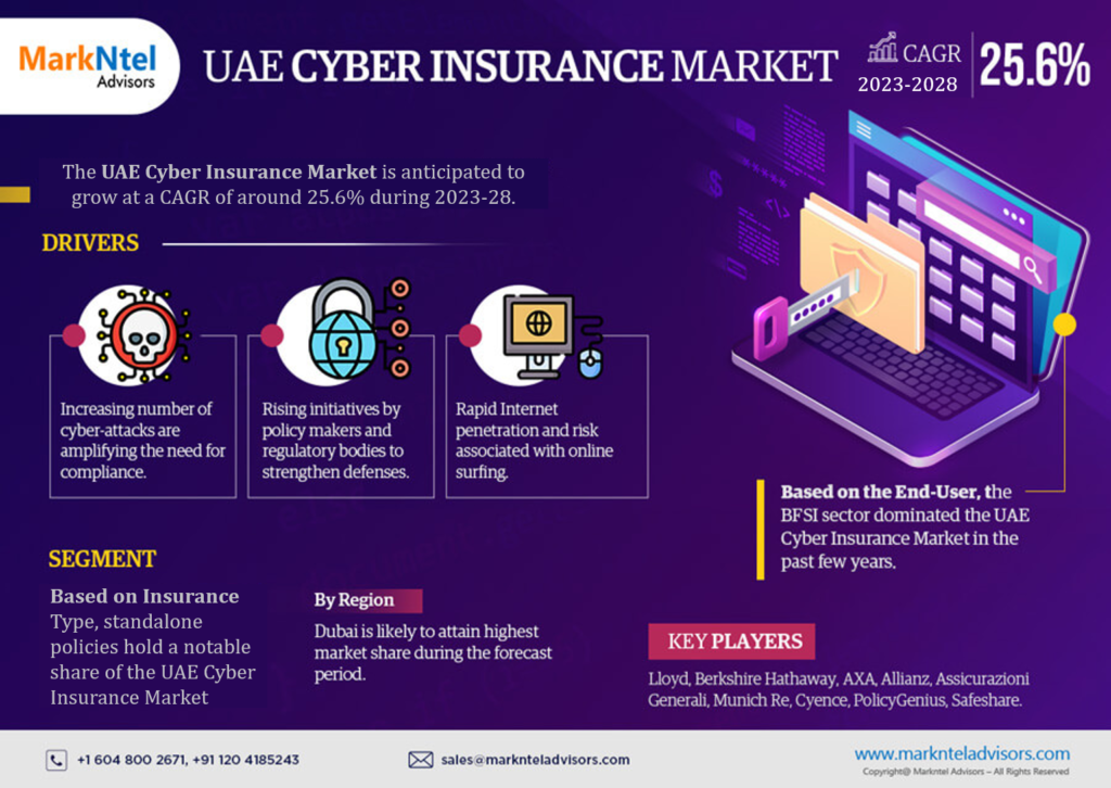 UAE Cyber Insurance Market Future Outlook, Growth Drivers, and Demand Trends | 25.6% CAGR Growth BY 2028