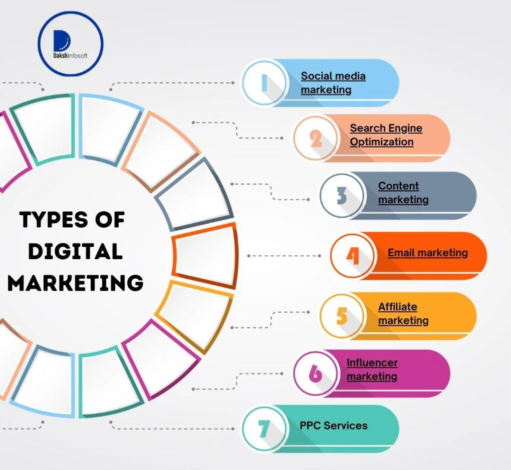 How are Digital Marketing Types Classified?