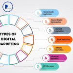 How are Digital Marketing Types Classified?