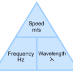 Ride the Wave: Swift Solutions with our Wave Speed Frequency Calculator