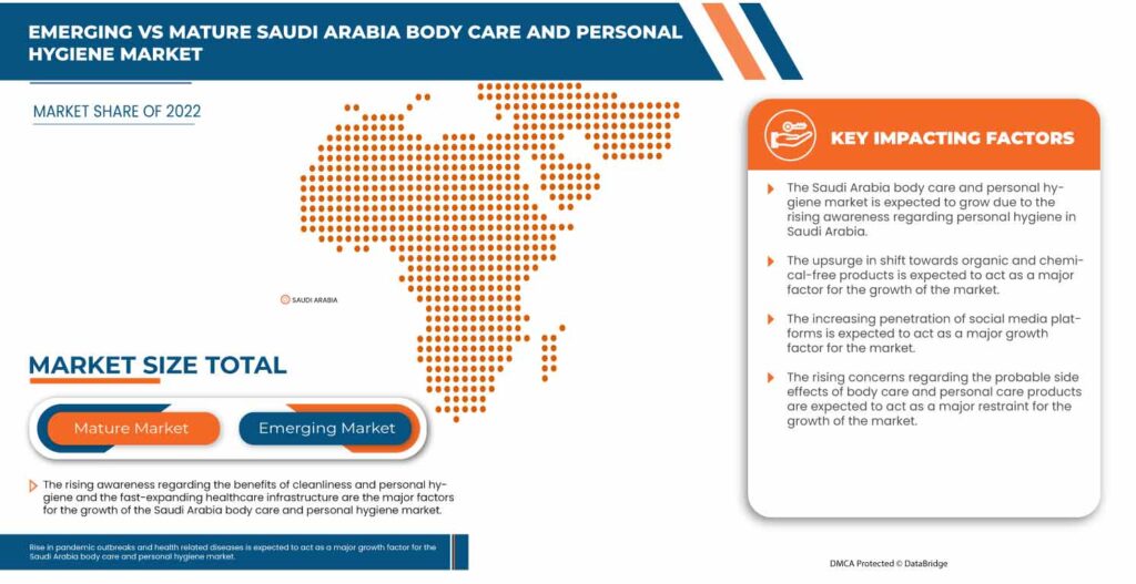 Saudi Arabia Body Care and Personal Hygiene