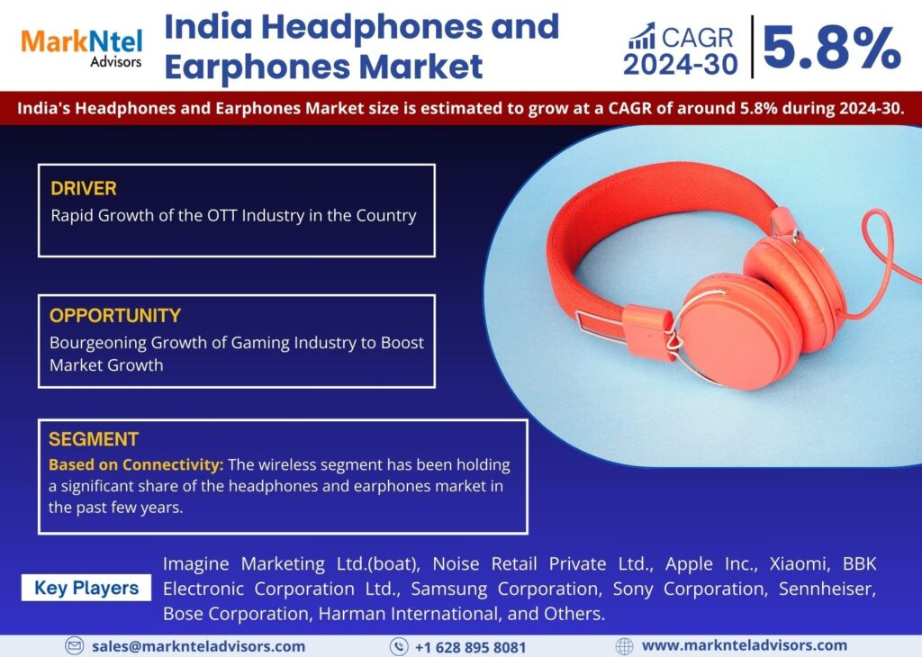 Forecasting the India Headphones and Earphones Market: Trends, Share, and Size for 2030