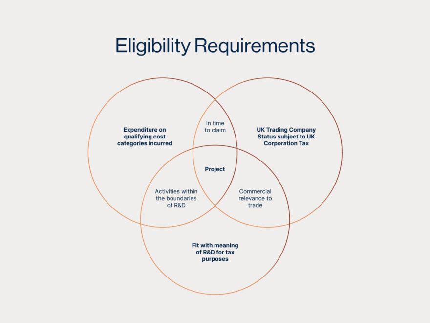 R&D Claim Eligibility Criteria: What You Need to Know