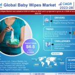 Forecasting the Baby Wipes Market: Trends, Share, and Size for 2028