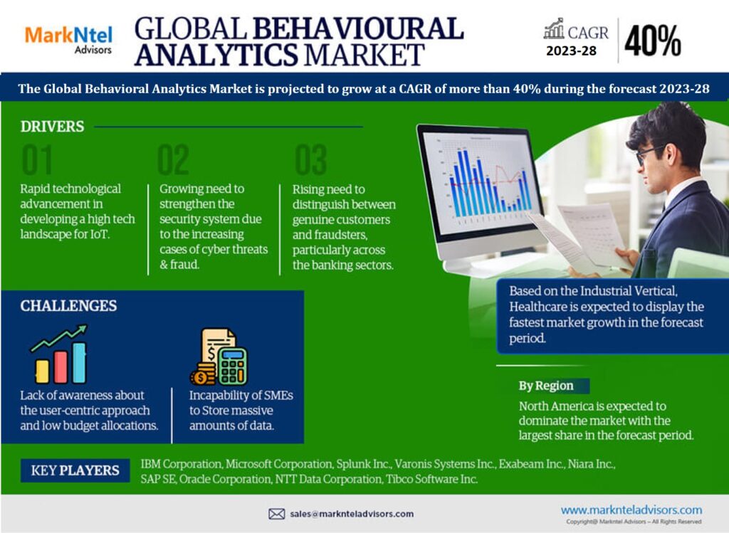 Behavioral Analytics Market Share, Size, Growth and Industry Trends, Report 2023-2028