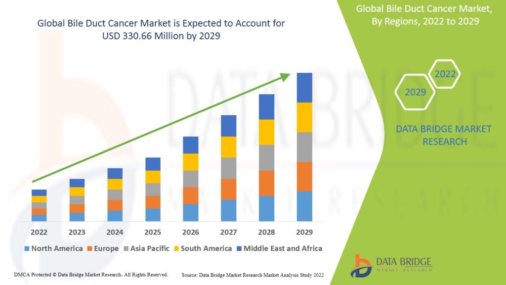 Navigating the Landscape of Bile Duct Cancer: Insights into the Evolution, Market Trends, and Growth Drivers