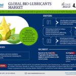 Bio-Lubricants Market Share, Growth, Top Leading Players, Business Analysis and Future Strategies 2027: Markntel Advisors