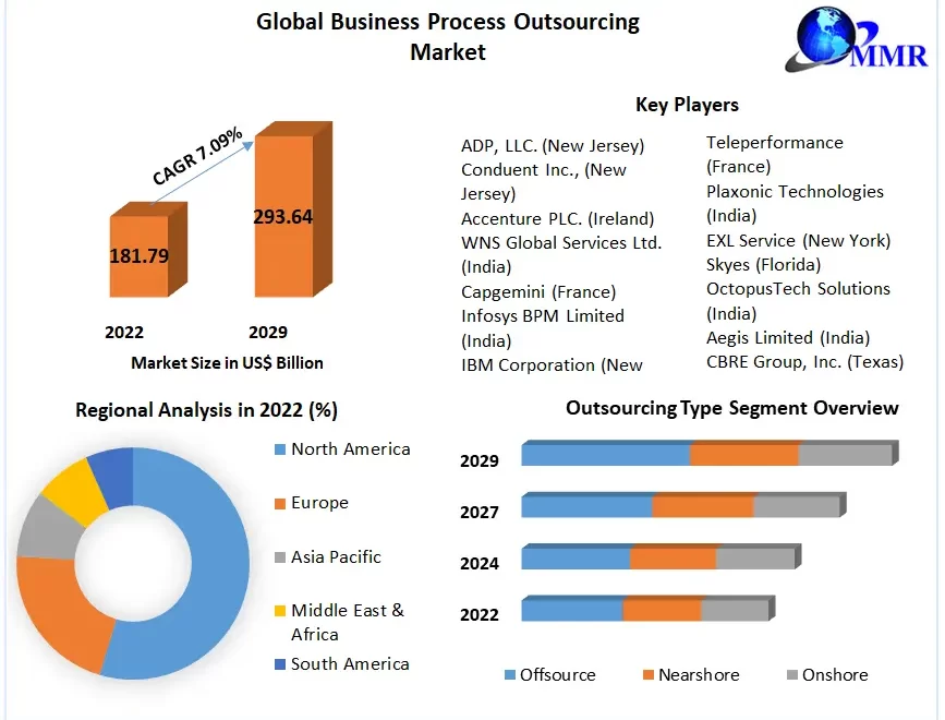 Business Process Outsourcing Market