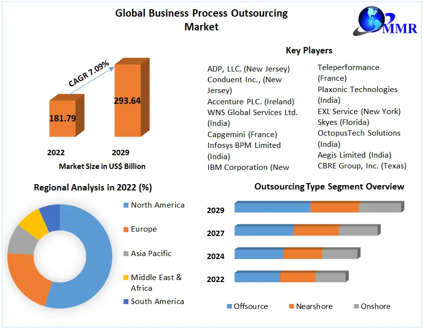 Business Process Outsourcing Market