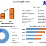 Ceiling Tiles Market   Trends, Research Report, Growth, Opportunities, Business Strategies, Revenue and Growth Rate Upto 2029