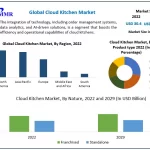 Global Cloud Kitchen Market size was valued at USD 30.4 Bn in 2022 and Cloud Kitchen Market revenue is expected to reach USD 76.68 Bn by 2029, at a CAGR of 14.13% over the forecast period.