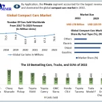 The Global Compact Cars Market size was valued at USD 178 Billion in 2022 and is expected to grow at a CAGR of 3.7% during the forecast period 2022-2029. The Compact Cars Market is expected to reach USD 229.55 Billion by 2029.