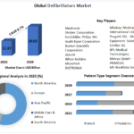 Defibrillators  Market 