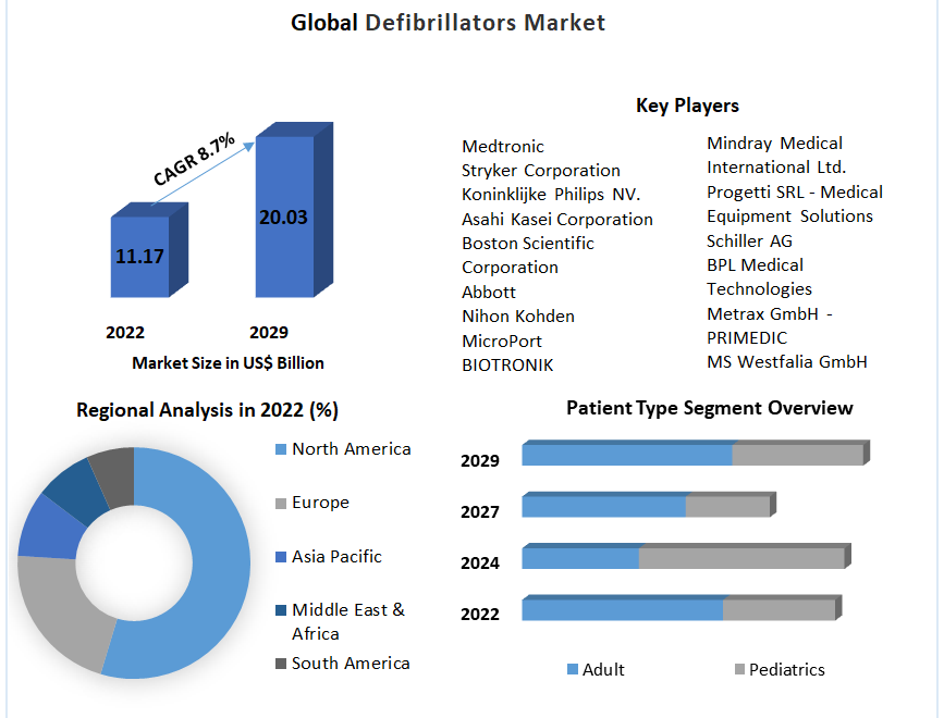 Defibrillators  Market 