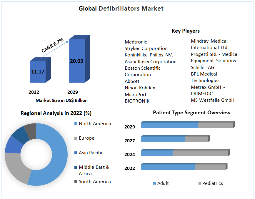 Defibrillators  Market 