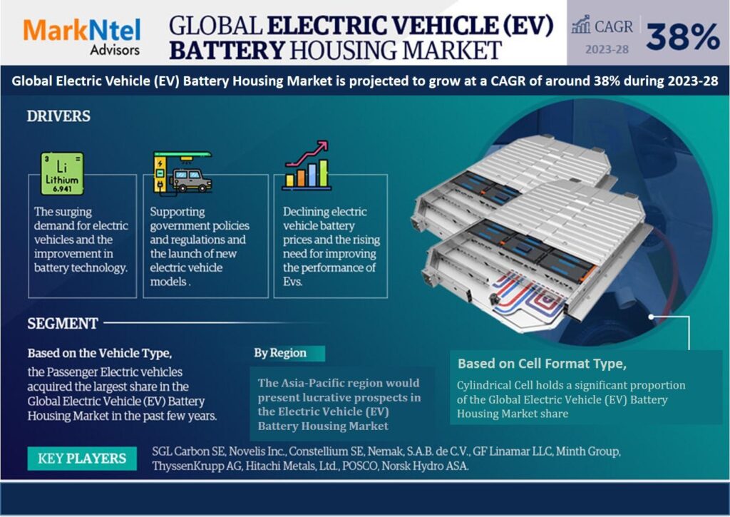 Electric Vehicle (EV) Battery Housing Market Share, Size, Growth and Industry Trends, Report 2023-2028