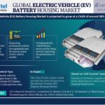 Electric Vehicle (EV) Battery Housing Market Share, Size, Growth and Industry Trends, Report 2023-2028