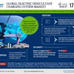 Electric Vehicle Fast Charging System Market Share, Growth, Top Leading Players, Business Analysis and Future Strategies 2027: Markntel Advisors