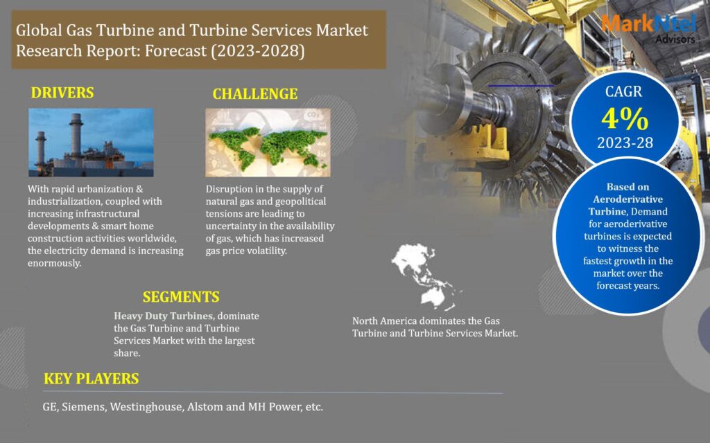 Gas Turbine and Turbine Services Market Future Outlook, Growth Drivers, and Demand Trends | 4% CAGR Growth BY 2028