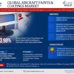 Forecasting the Aircraft Paints & Coatings Market: Trends, Share, and Size for 2027