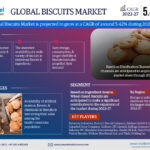 Forecasting the Biscuits Market: Trends, Share, and Size for 2027