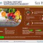 Growth and Trends: Forecasting the Future of the Dietary Supplements Market (2023-2028)