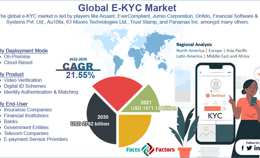 Global E-KYC Market