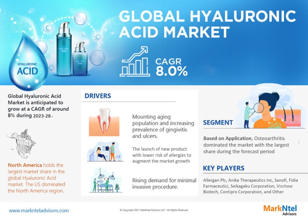 Hyaluronic Acid Market Future Outlook, Growth Drivers, and Demand Trends | 8% CAGR Growth BY 2028