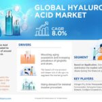 Hyaluronic Acid Market Future Outlook, Growth Drivers, and Demand Trends | 8% CAGR Growth BY 2028