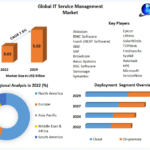 IT Service Management Market Size, Share, Price, Trends, Growth, Analysis, Key Players, Outlook, Report, Forecast 2023-2029