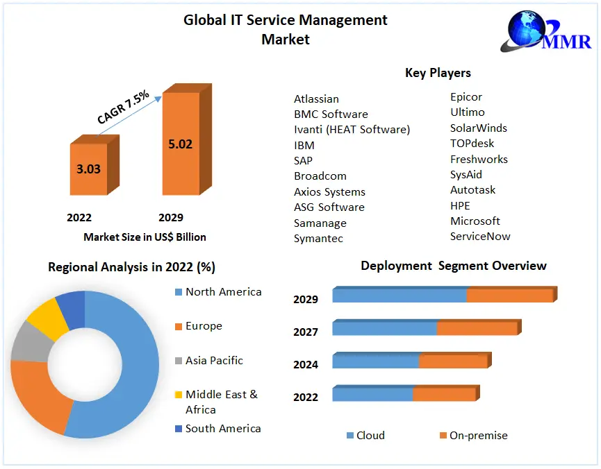 IT Service Management Market Size, Share, Price, Trends, Growth, Analysis, Key Players, Outlook, Report, Forecast 2023-2029