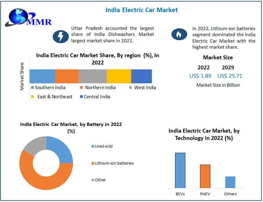 India Electric Car Market Size, Emerging Technologies, Regional Trends and Comprehensive Research Study and Forecast: 2029