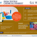 Growth and Trends: Forecasting the Future of the India Textile Chemicals Market (2023-2028)