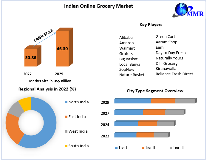 Indian Online Grocery Market Key Players Data, Industry Analysis, Segmentation, Share, Size, Opportunities and Forecast to 2029