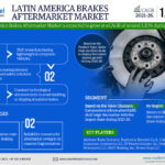 Forecasting the Latin America Brakes Aftermarket Market: Trends, Share, and Size for 2026