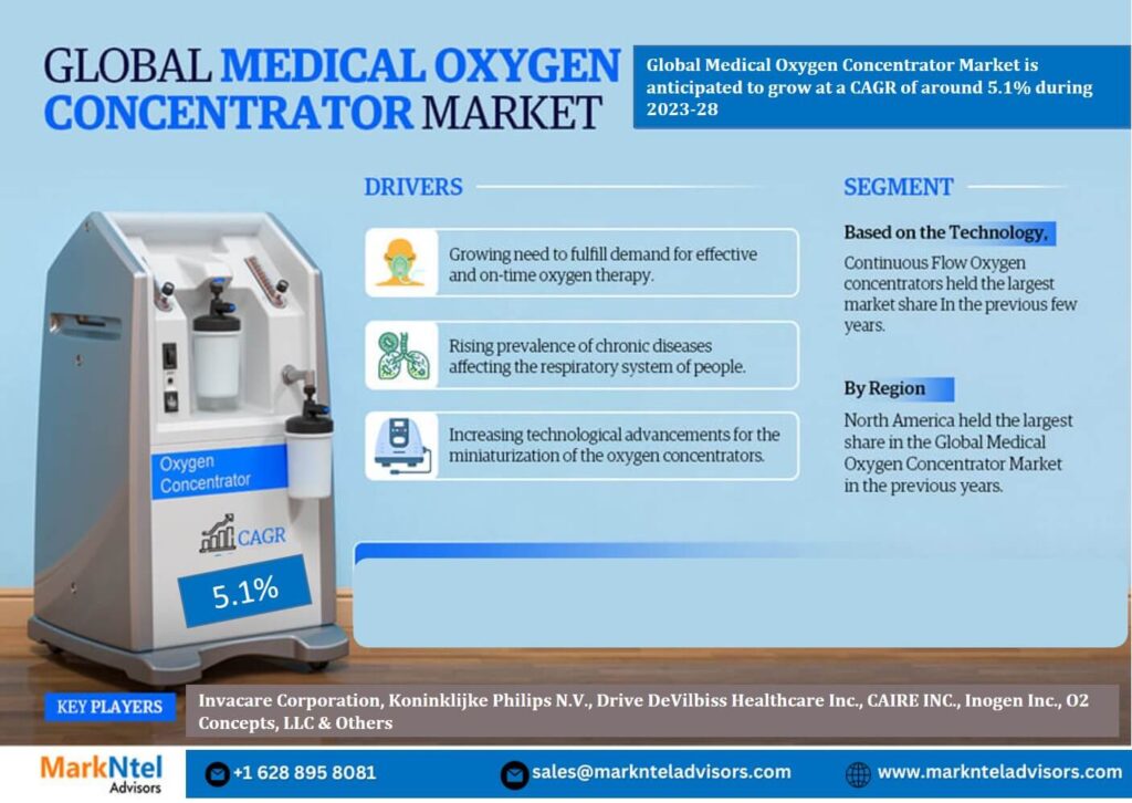 Medical Oxygen Concentrator Market 5 Big Thing | Industry Segment, Top Companies, Geographical Reach, Opportunity and Challenges