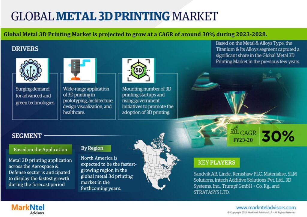 Metal 3D Printing Market Size, Share, and Investment Insight | Development, Demand and Top Companies