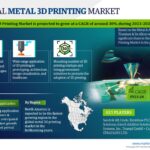 Metal 3D Printing Market Size, Share, and Investment Insight | Development, Demand and Top Companies