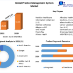 Practice Management System Market Top Players, Emerging Demand, Business Profit Analysis, Sales Revenue and Expansion Strategies by 2029