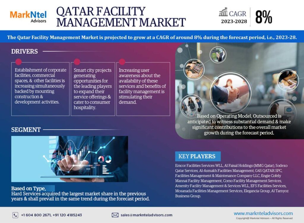 Growth and Trends: Forecasting the Future of the Qatar Facility Management Market (2023-2028)