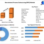 Recruitment Process Outsourcing (RPO) Market To Have Significant Growth Rates by 2029