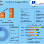 Remote Asset Management  Market