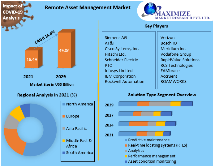 Remote Asset Management  Market