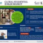 Forecasting the Residential Boiler Market: Trends, Share, and Size for 2027