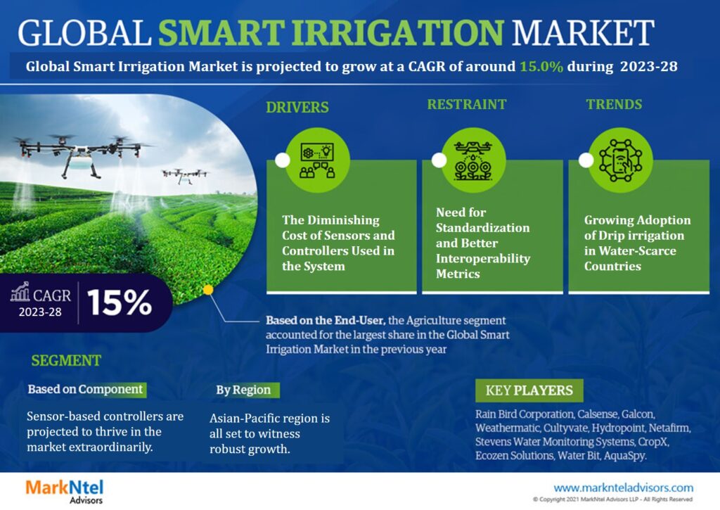 Smart Irrigation Market Insight 2023-2028 | Size, Trends, Demand Growth and Industry Future