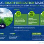 Smart Irrigation Market Insight 2023-2028 | Size, Trends, Demand Growth and Industry Future