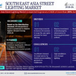 Forecasting the South East Asia Street Lighting Market: Trends, Share, and Size for 2026