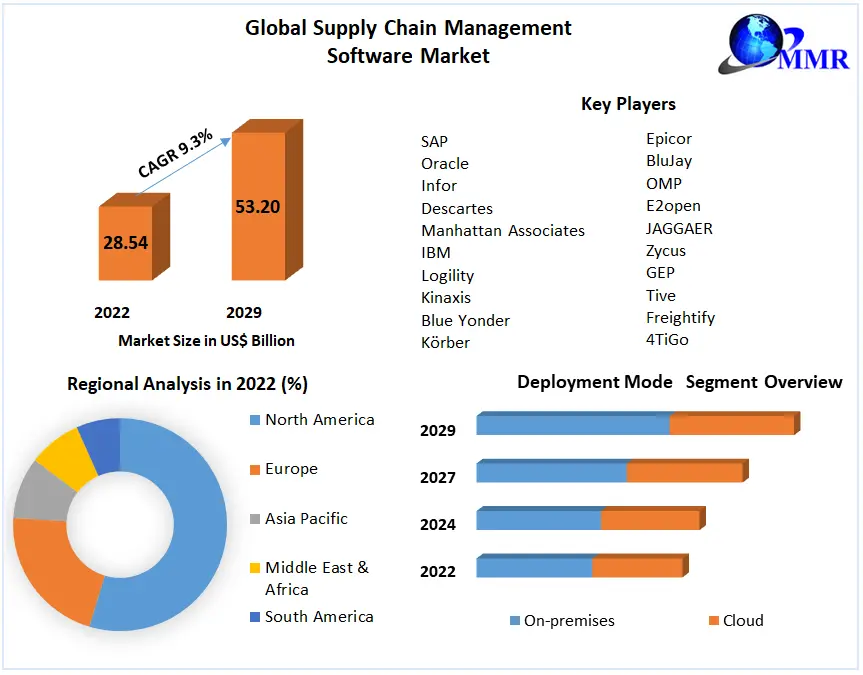 Supply Chain Management Software Market