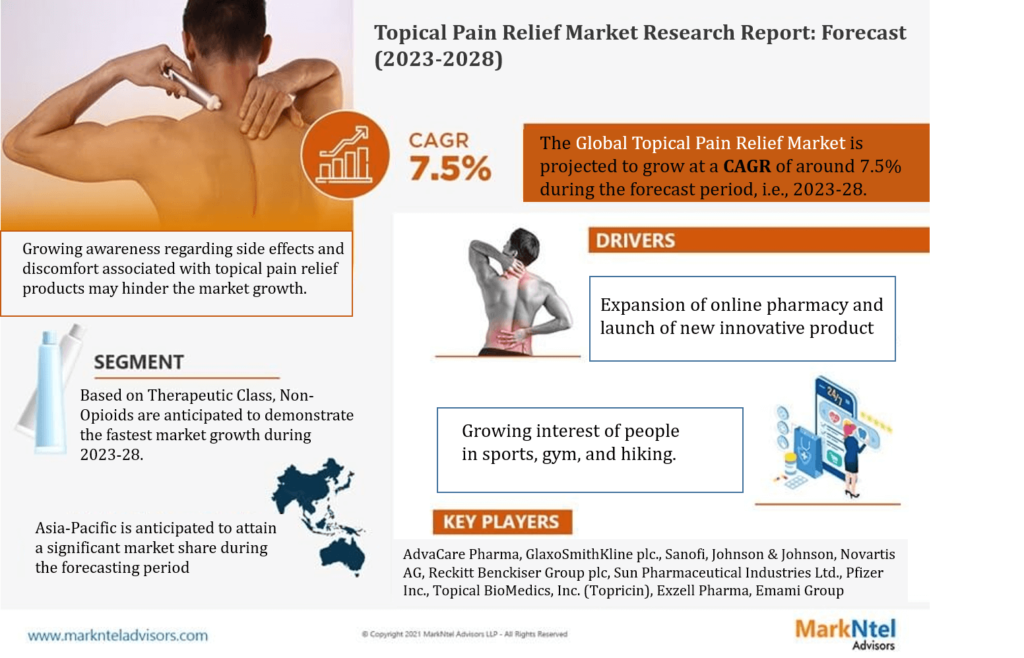 Topical Pain Relief Market Investment Opportunities, Challenges, and Size Assessment | Growth Study, 2023-28